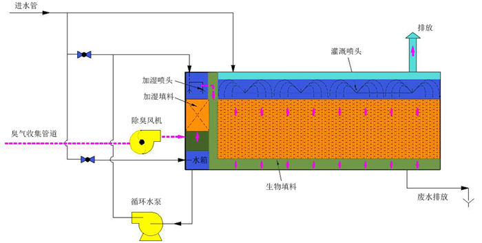 生物除臭工藝流程圖