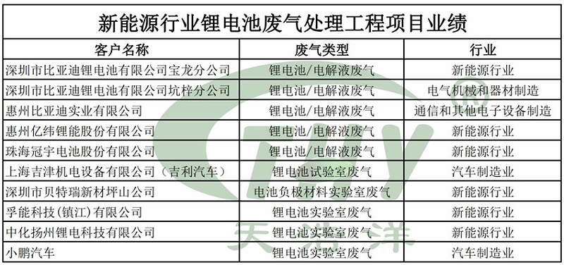 新能源行業鋰電池廢氣處理工程項目業績