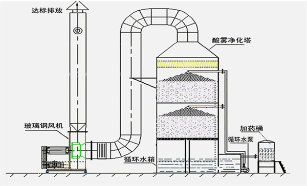 酸霧廢氣處理工藝流程圖