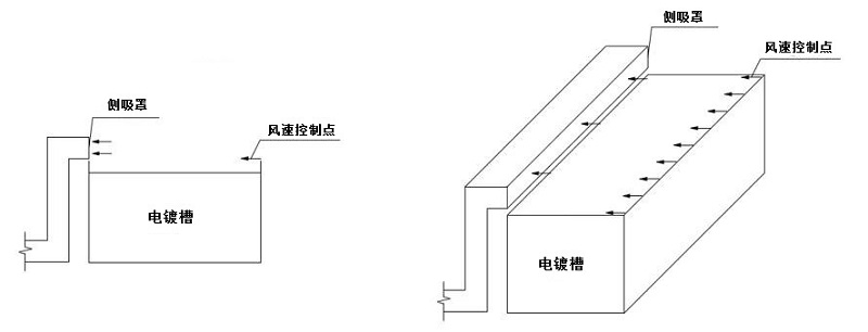 側吸罩控制點