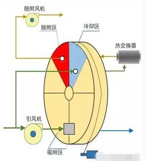 沸石轉輪技術原理