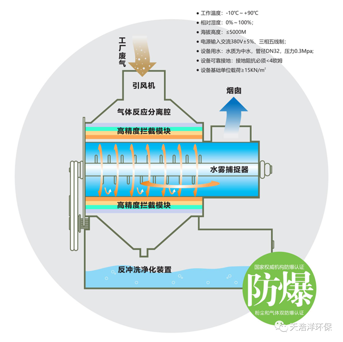 超重力廢氣凈化設備工藝流程圖