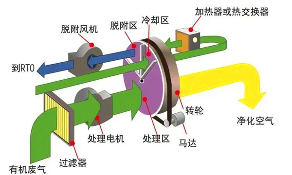 沸石轉輪吸附濃縮設備工作原理