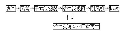 活性炭吸附工藝流程