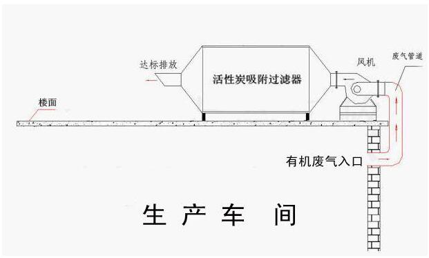 活性炭吸附處理廢氣流程