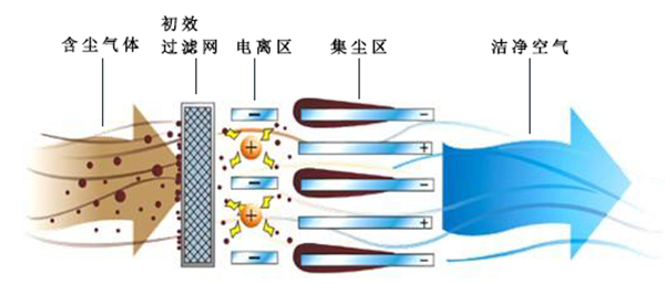 靜電除塵設(shè)備原理示意圖